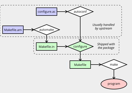 How autotools fits together